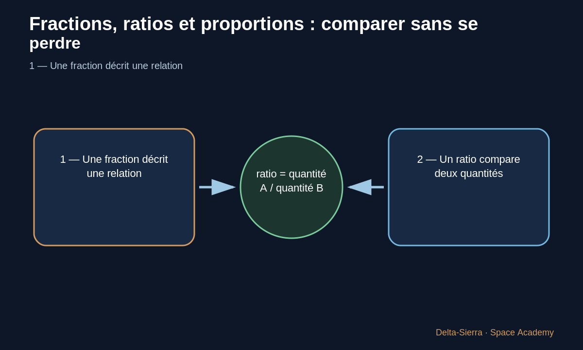 Schéma pédagogique sur un ratio entre deux quantités