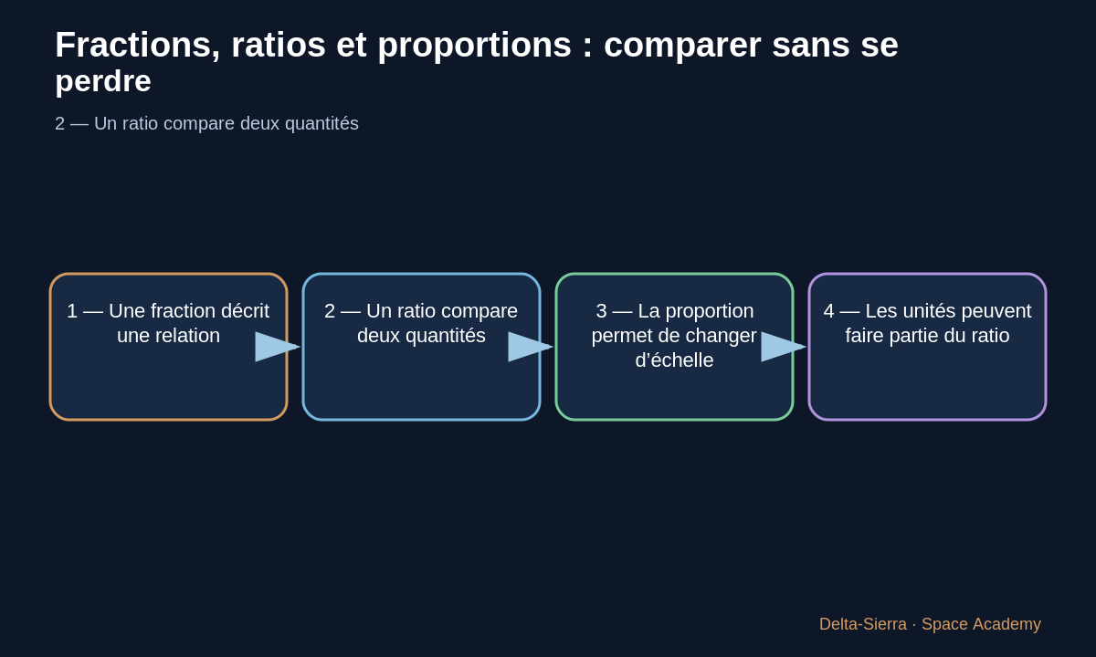 Chaîne de raisonnement pour une proportion