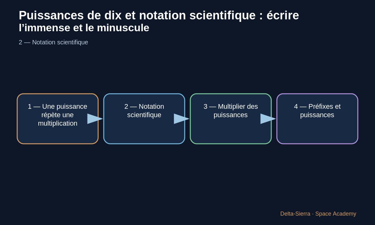 Schéma pédagogique 3: 3 — Multiplier des puissances