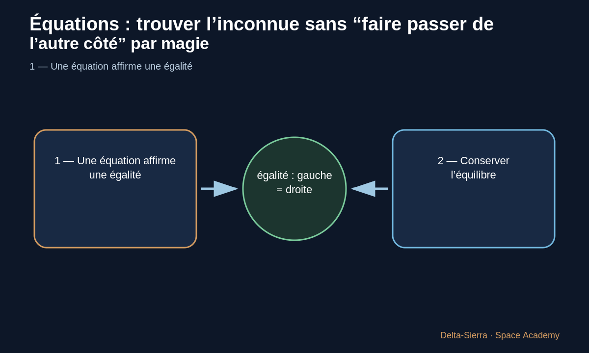 Schéma pédagogique 2: 2 — Conserver l’équilibre