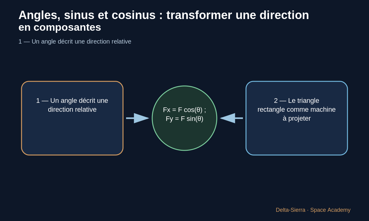 Deux directions simples qui reconstituent une direction inclinée
