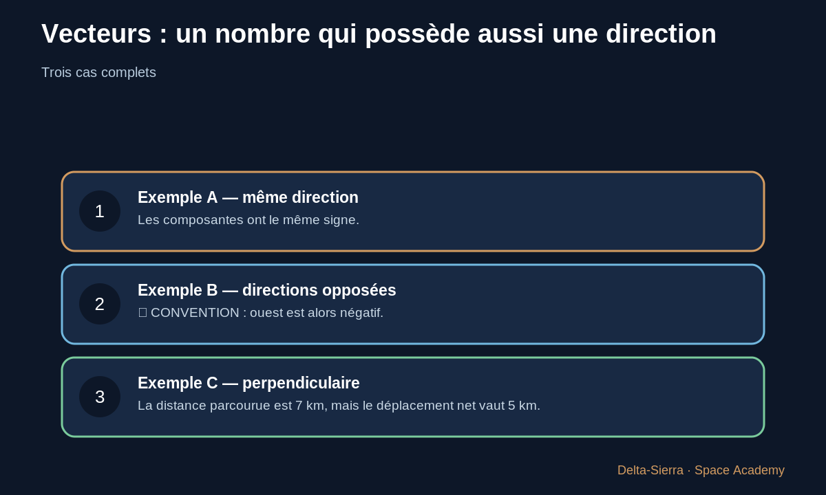 Trois exemples concrets de vecteurs