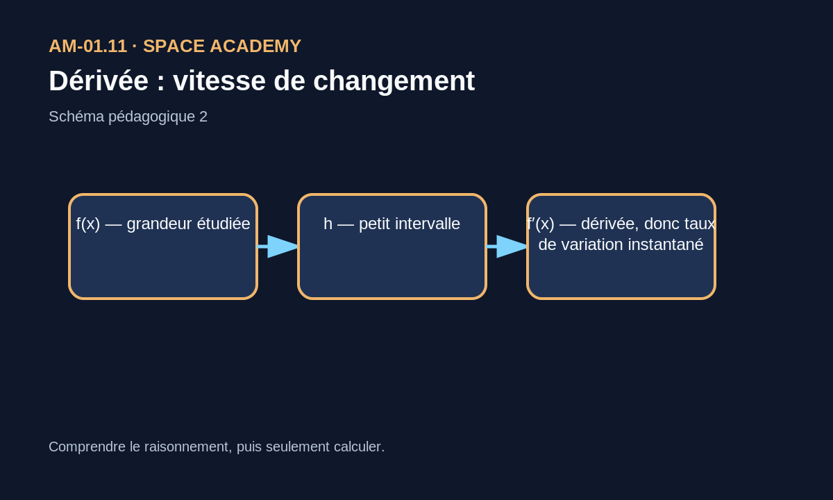 Sécante vers tangente