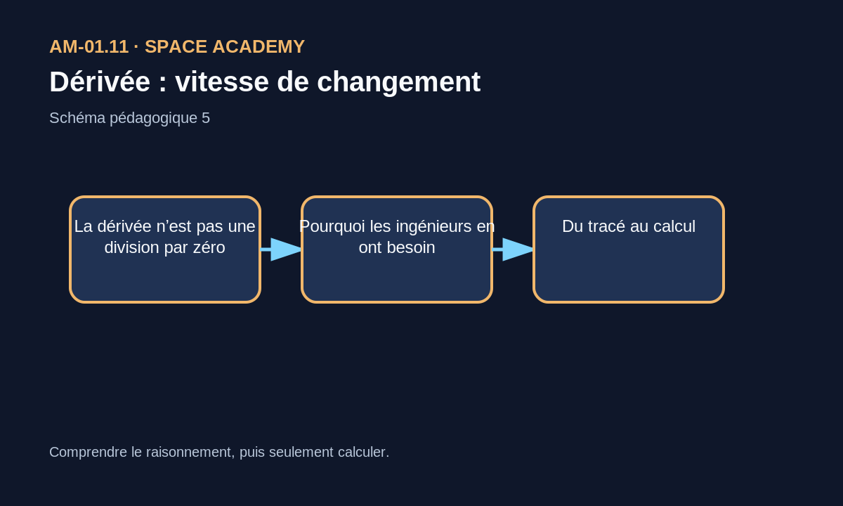 Estimation numérique de dérivée