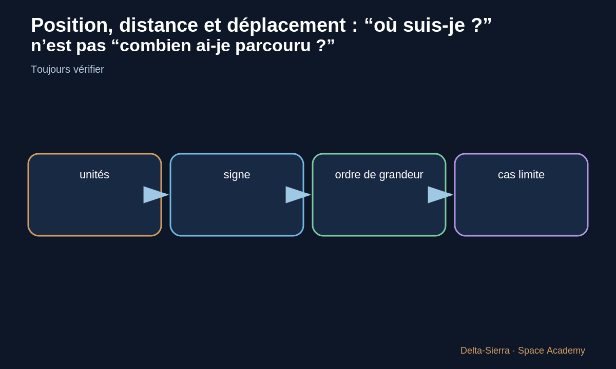 Contrôle : toujours demander si la question parle du chemin ou seulement du départ et de l’arrivée.