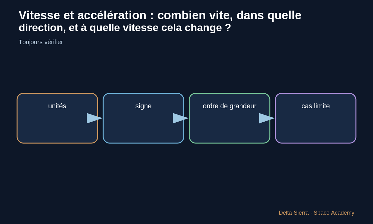 Contrôle : unité, signe, sens physique et ordre de grandeur.