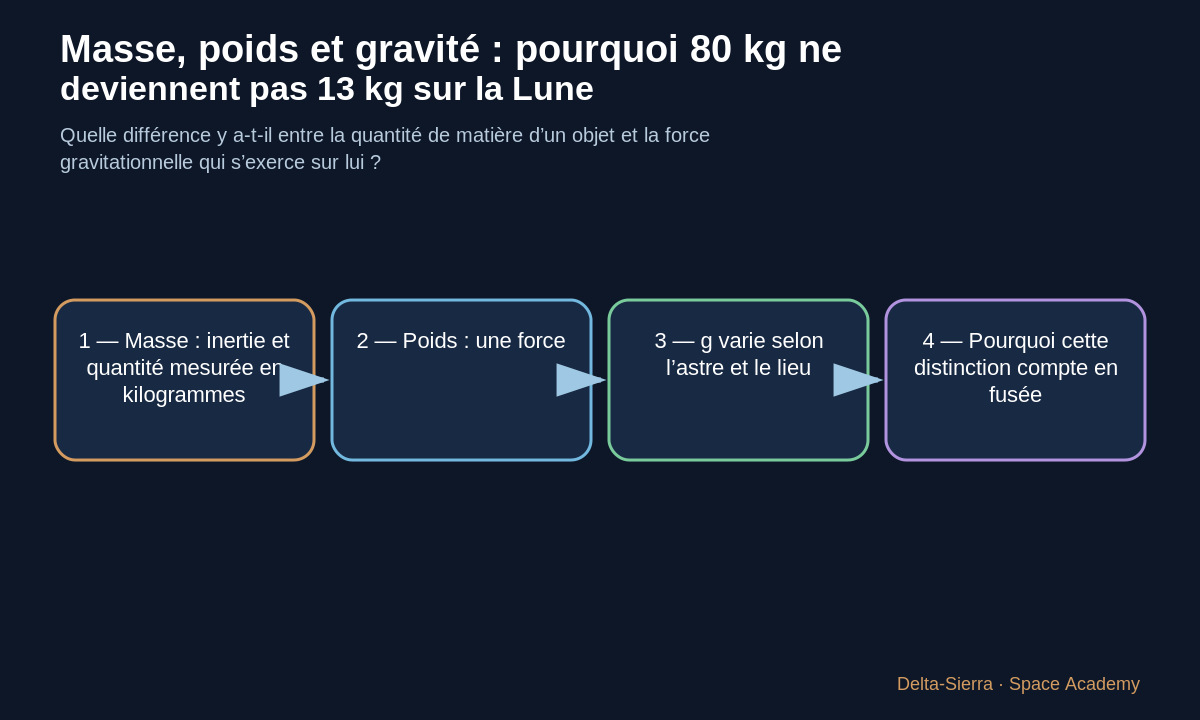 La masse reste la même ; le poids dépend du champ gravitationnel.