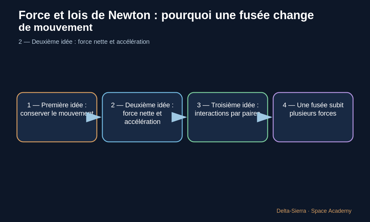 La même force produit moins d’accélération sur une masse plus grande.