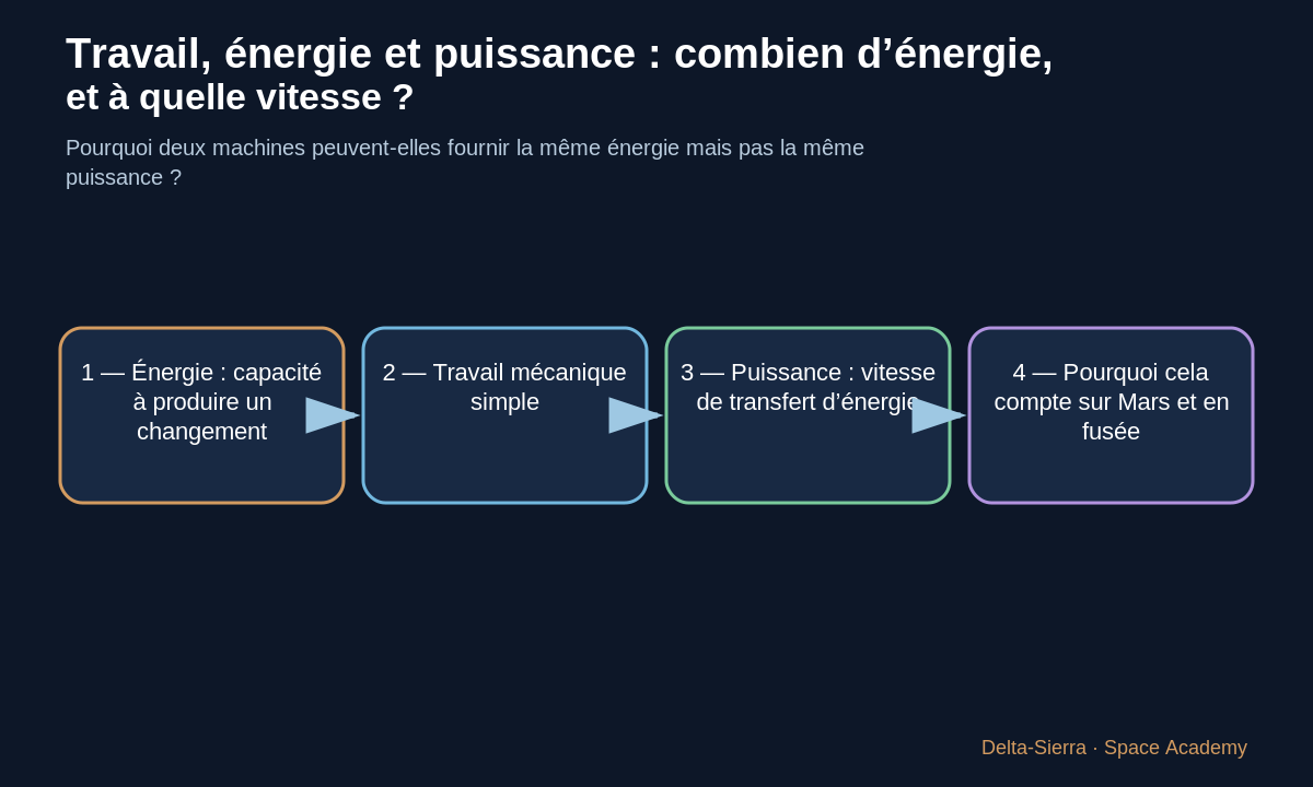 Une même opération peut être décrite par travail, énergie et puissance.
