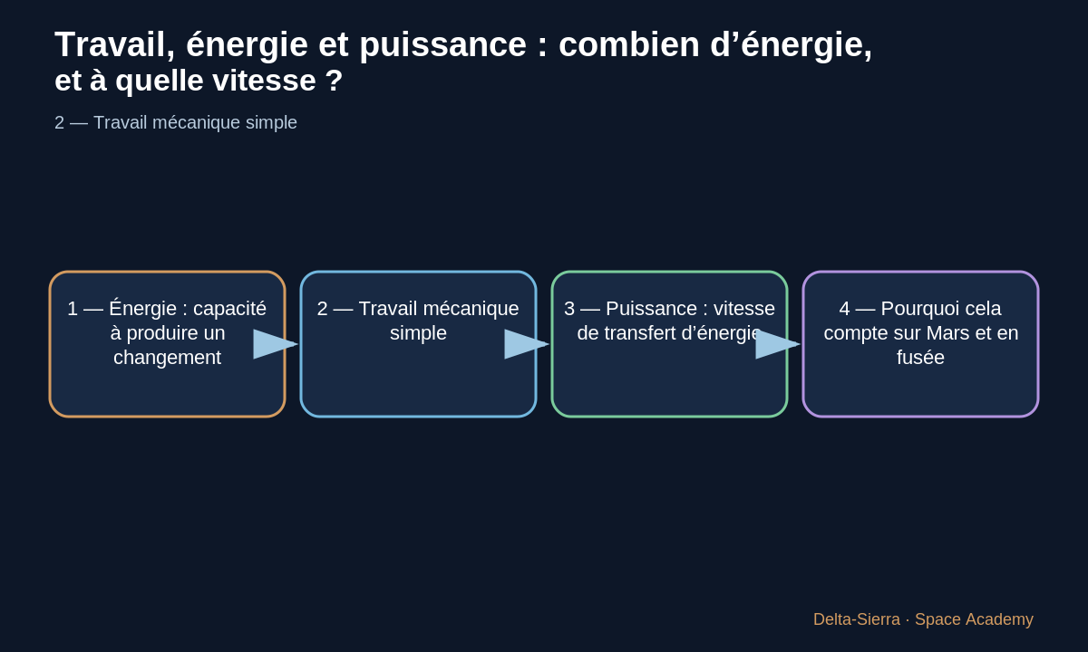 Même énergie, temps différent : la puissance change.