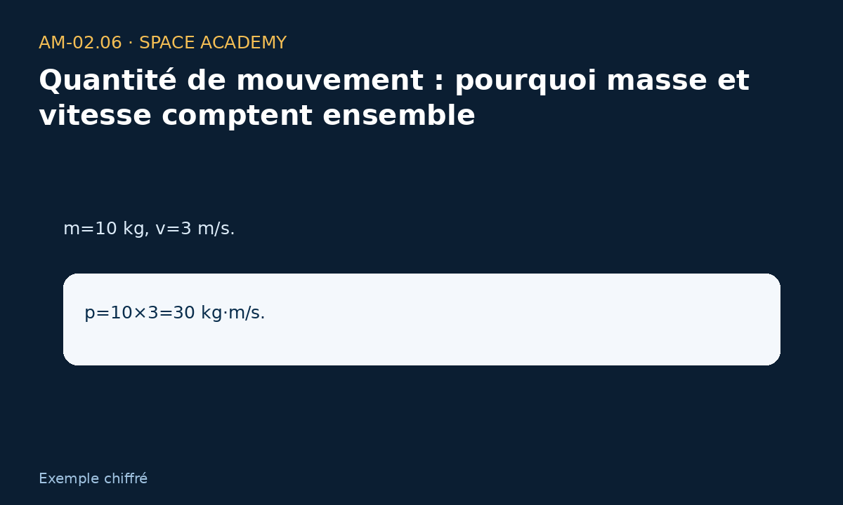 Schéma pédagogique 4 : 4 — A — Chariot — Quantité de mouvement : pourquoi masse et vitesse comptent ensemble
