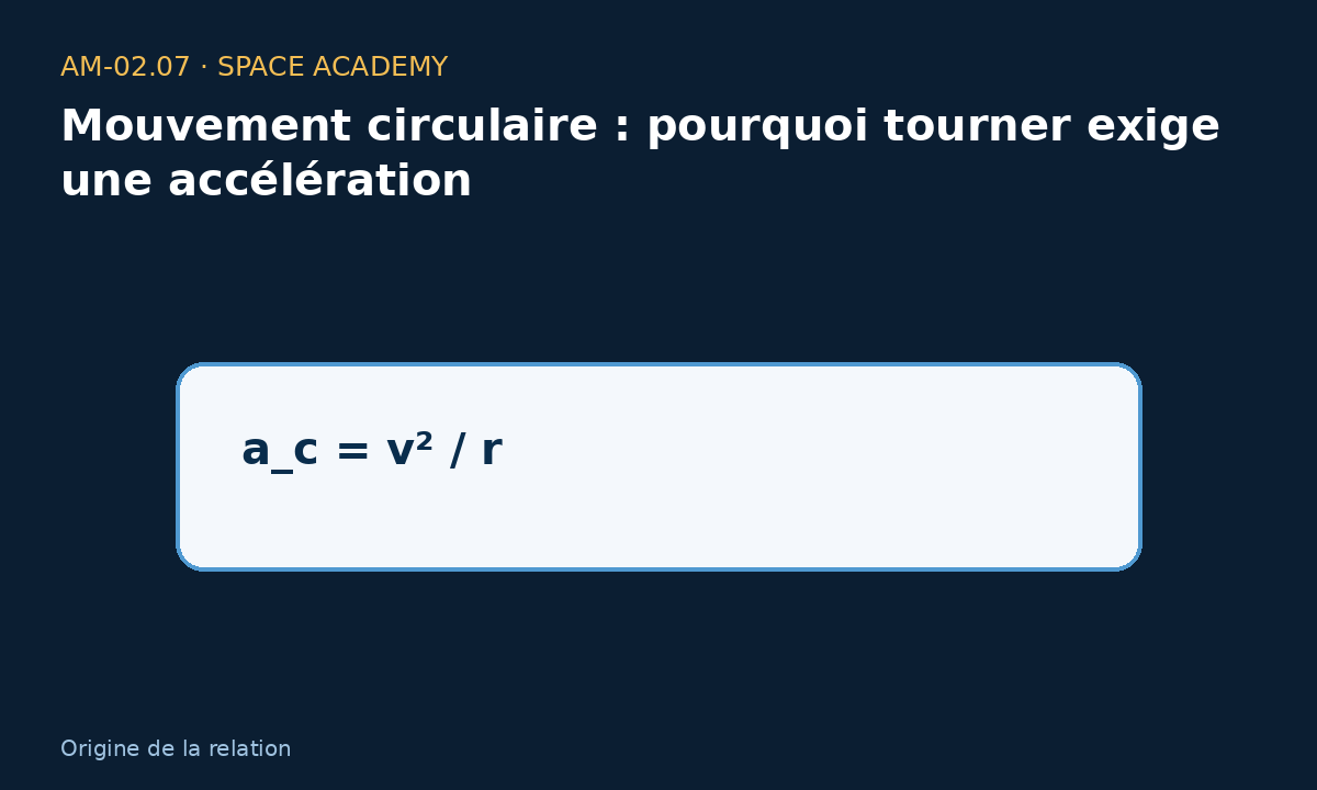 Schéma pédagogique 3 : 3 — D’où vient la relation ? — Mouvement circulaire : pourquoi tourner exige une accélération
