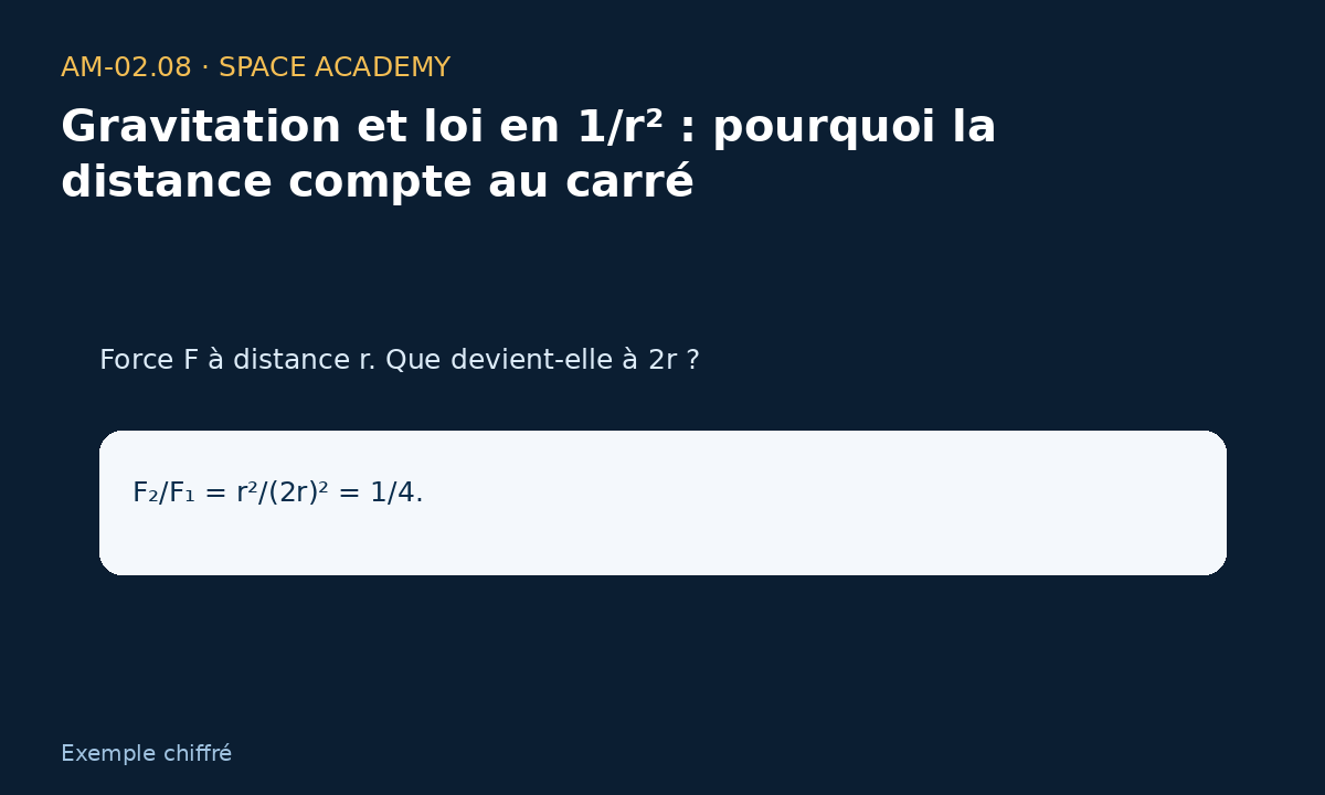 Schéma pédagogique 4 : 4 — A — Distance doublée — Gravitation et loi en 1/r² : pourquoi la distance compte au carré
