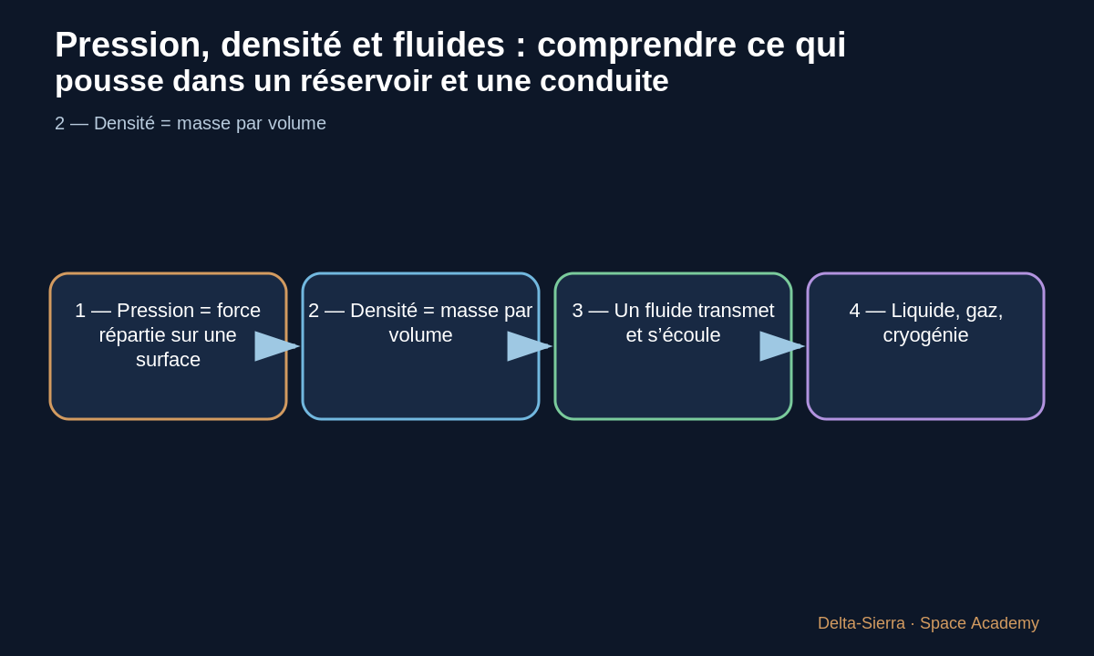 Schéma pédagogique 3: 3 — Un fluide transmet et s’écoule