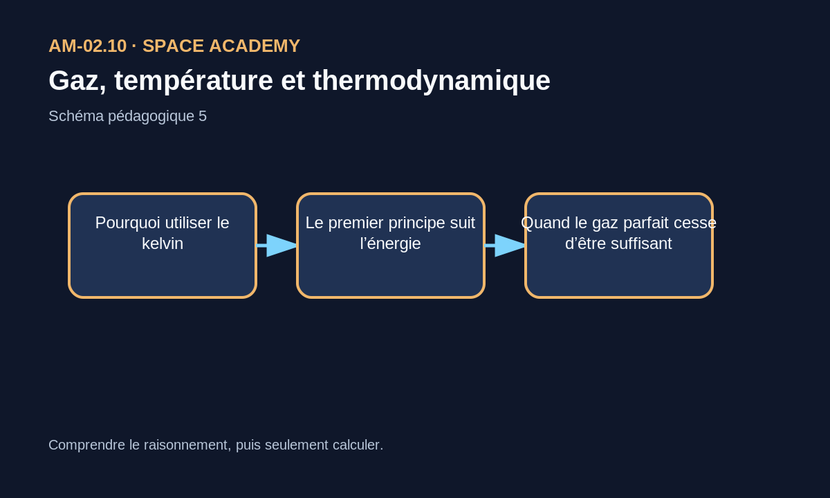 Schéma de synthèse: Gaz, température et thermodynamique