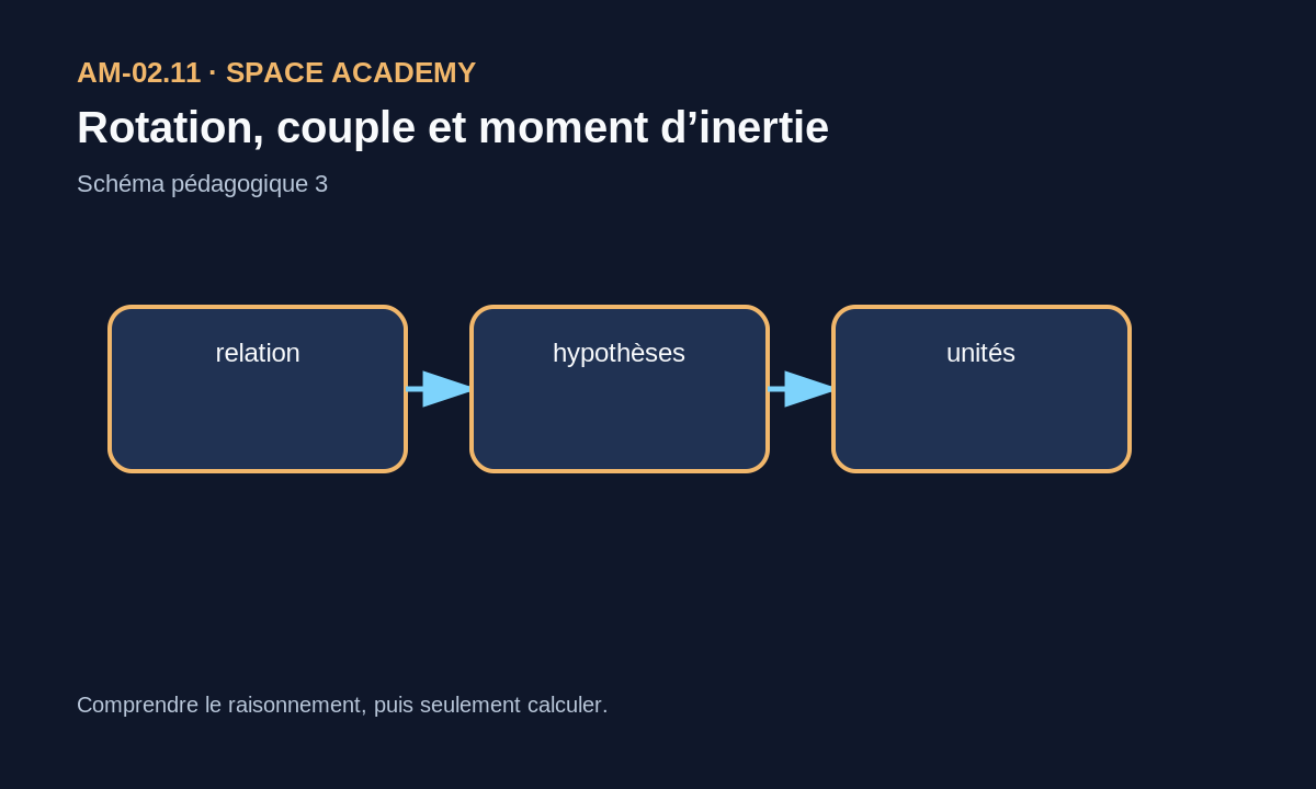Schéma pédagogique: 3 — D’où vient la relation ?