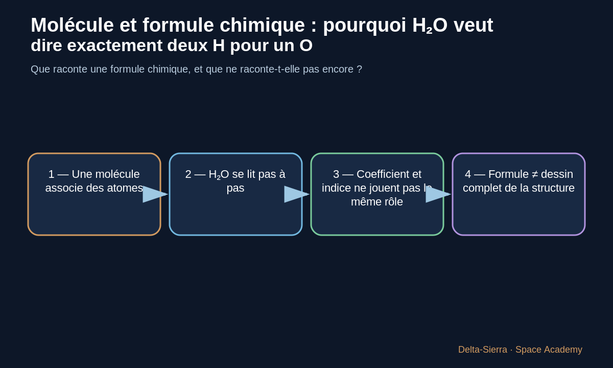 Schéma pédagogique 1: 1 — Une molécule associe des atomes
