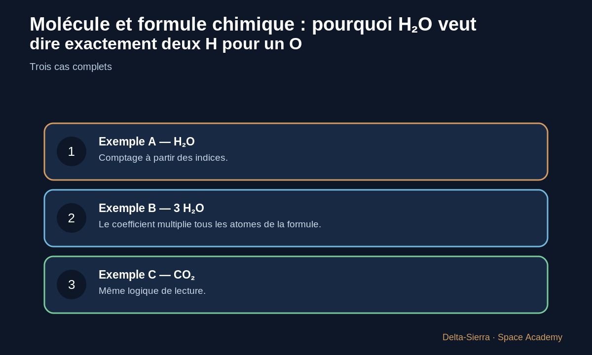Trois exemples chiffrés du cours