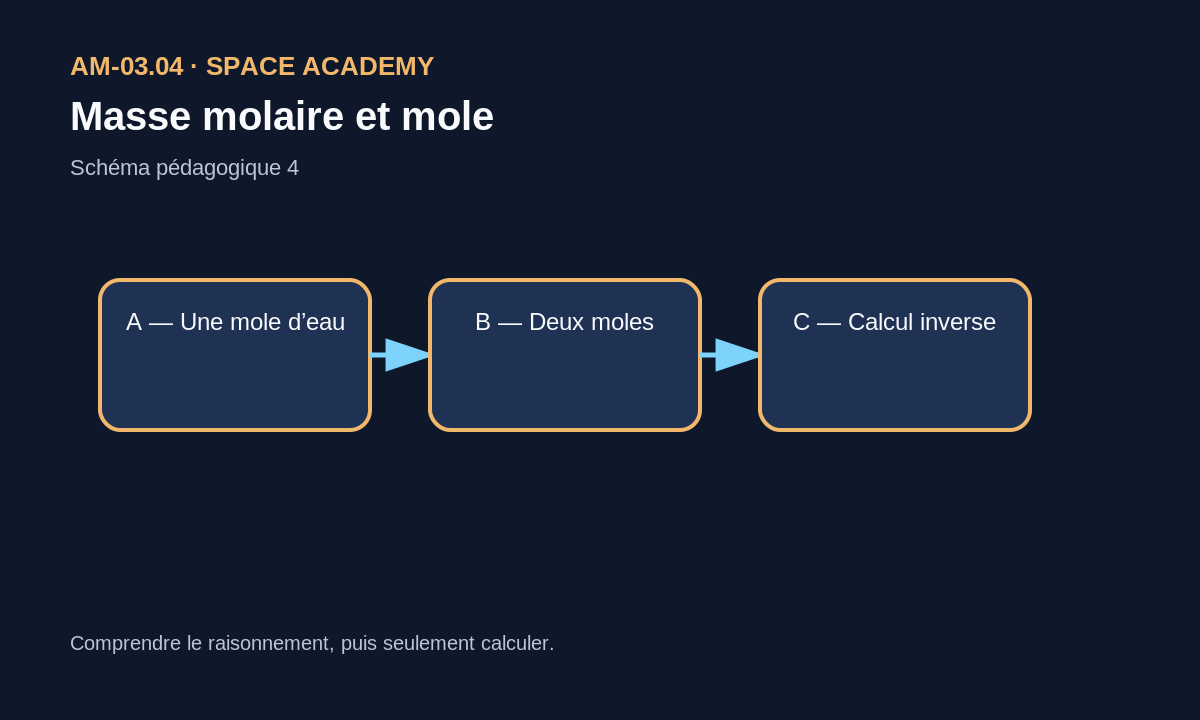 A — Une mole d’eau
