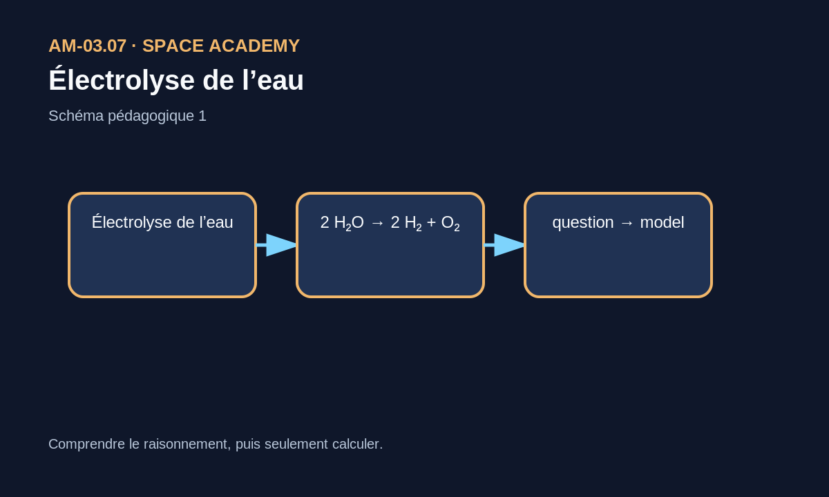 Schéma pédagogique: 1 — La question physique