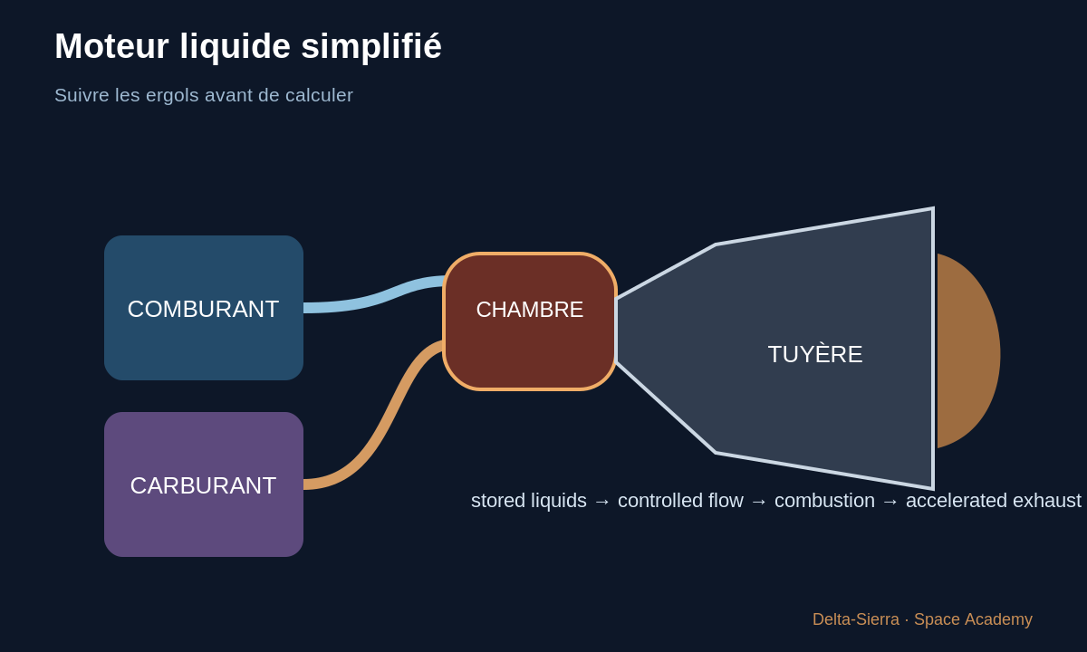 Schéma pédagogique : Moteur liquide simplifié — Calculer la poussée d’une fusée — et comprendre d’où vient la formule
