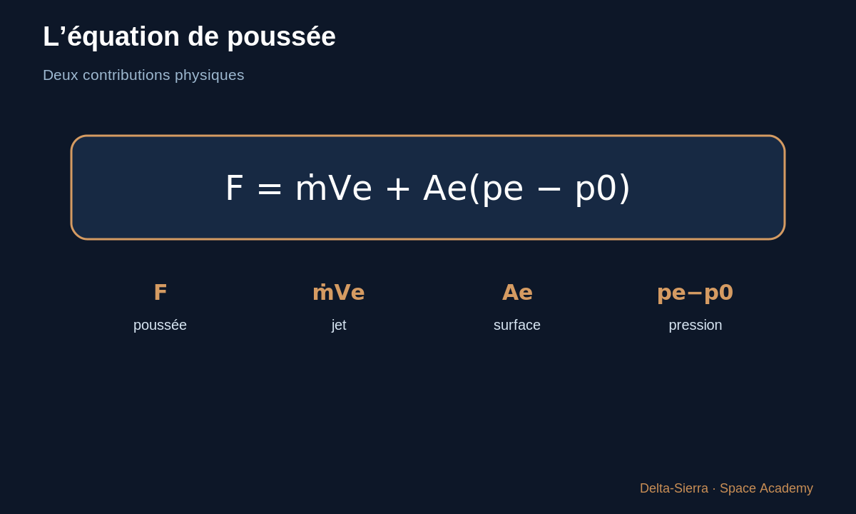 Schéma pédagogique : L’équation de poussée — Calculer la poussée d’une fusée — et comprendre d’où vient la formule