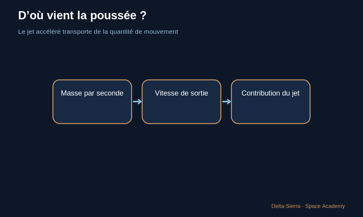 Schéma pédagogique : D’où vient la poussée ? — Calculer la poussée d’une fusée — et comprendre d’où vient la formule