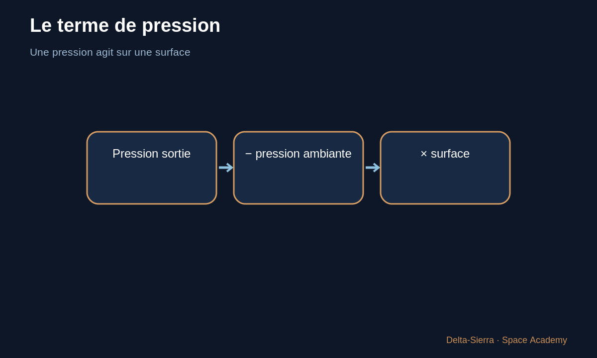 Schéma pédagogique : Le terme de pression — Calculer la poussée d’une fusée — et comprendre d’où vient la formule