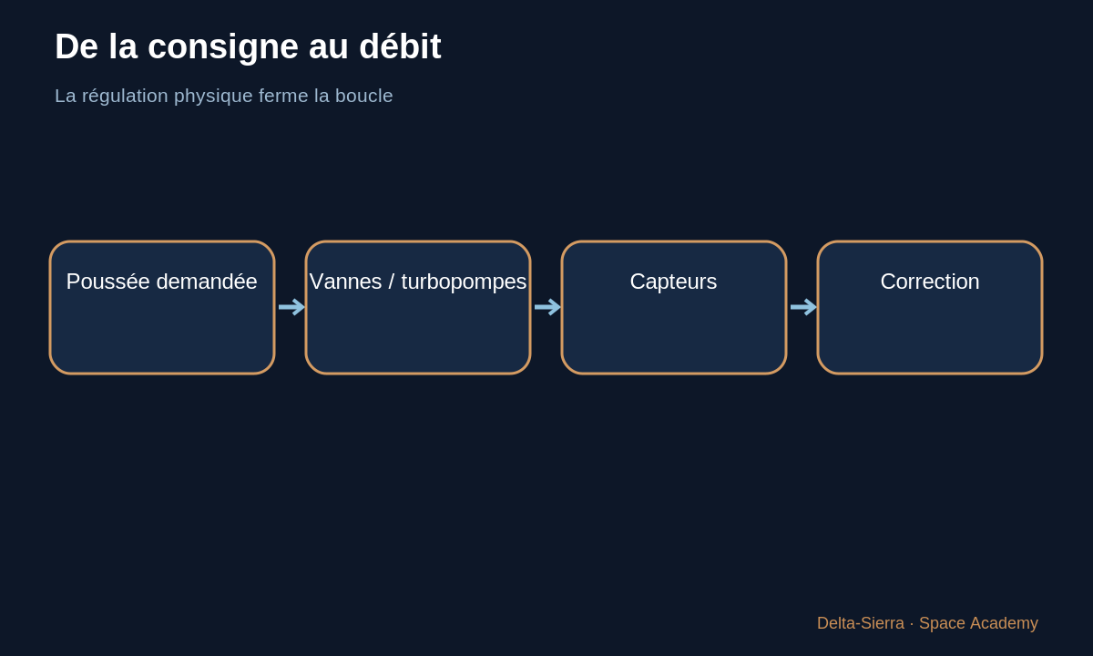 Schéma pédagogique : De la consigne au débit — Calculer la poussée d’une fusée — et comprendre d’où vient la formule