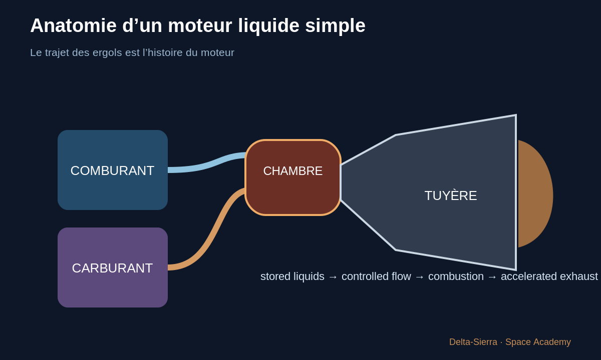 Schéma pédagogique : Anatomie d’un moteur liquide simple — Comprendre un moteur-fusée liquide simple — pièce par pièce