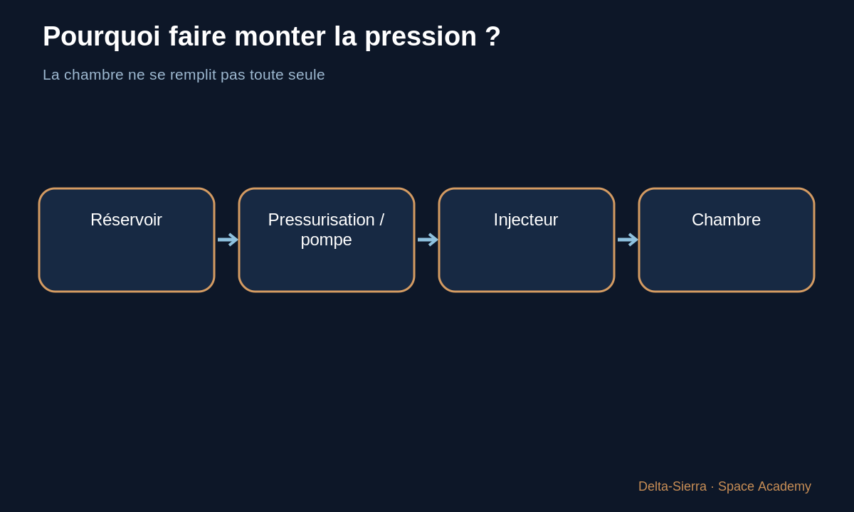 Schéma pédagogique : Pourquoi faire monter la pression ? — Comprendre un moteur-fusée liquide simple — pièce par pièce