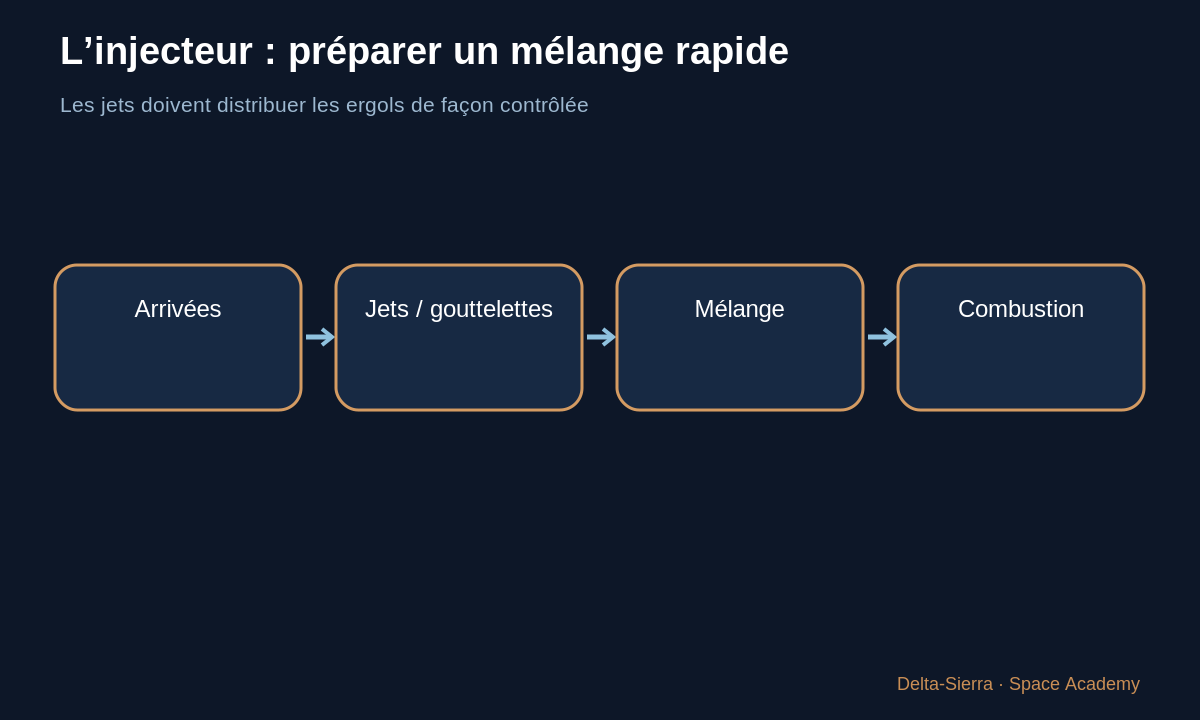 Schéma pédagogique : L’injecteur : préparer un mélange rapide — Comprendre un moteur-fusée liquide simple — pièce par pièce