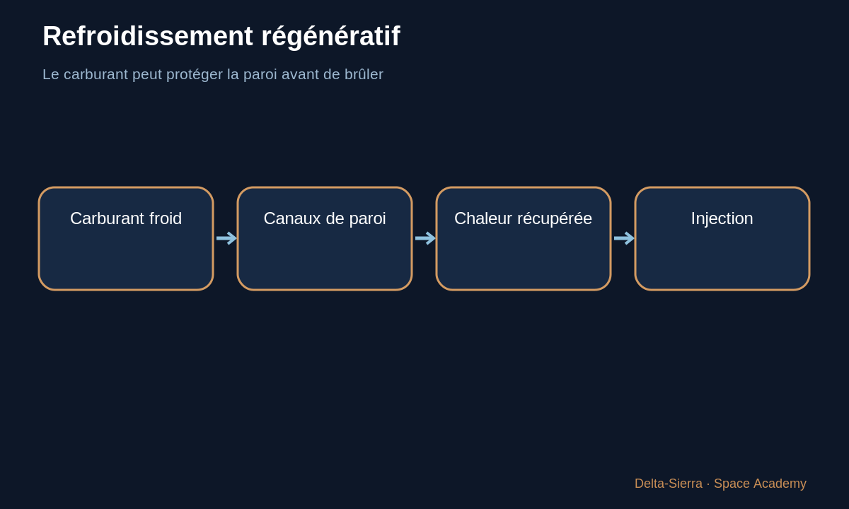 Schéma pédagogique : Refroidissement régénératif — Comprendre un moteur-fusée liquide simple — pièce par pièce