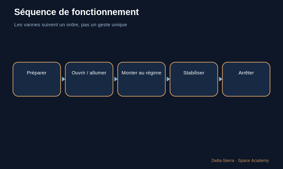 Schéma pédagogique : Séquence de fonctionnement — Comprendre un moteur-fusée liquide simple — pièce par pièce