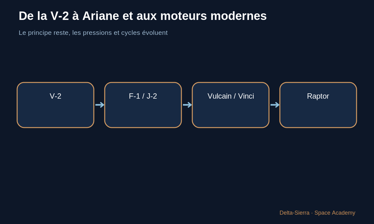 Schéma pédagogique : De la V-2 à Ariane et aux moteurs modernes — Comprendre un moteur-fusée liquide simple — pièce par pièce