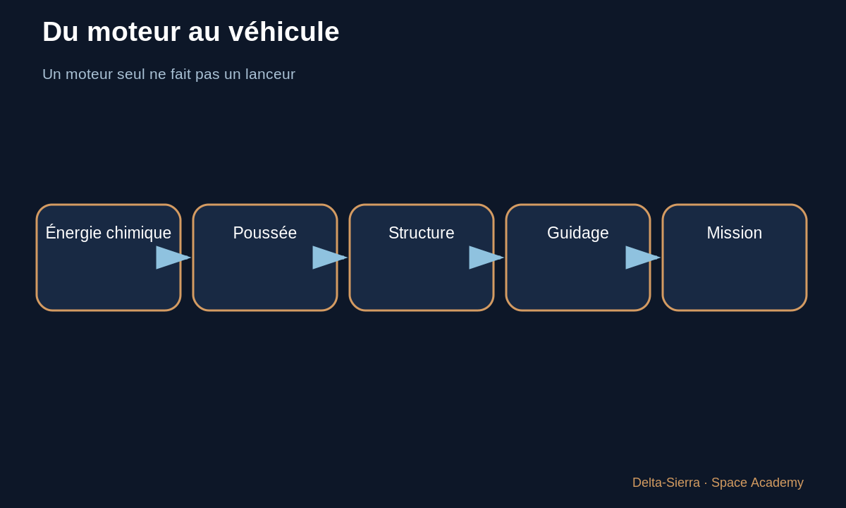 Schéma pédagogique 3 : 3 — La V-2 : carburant, comburant, chambre et tuyère — Des pionniers à la V-2 : comment le moteur-fusée devient un système