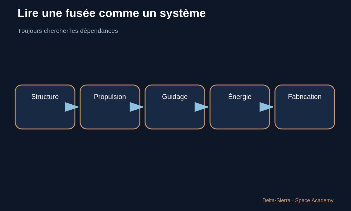 Schéma pédagogique 6 : 6 — Ce qui change et ce qui ne change jamais — Des pionniers à la V-2 : comment le moteur-fusée devient un système