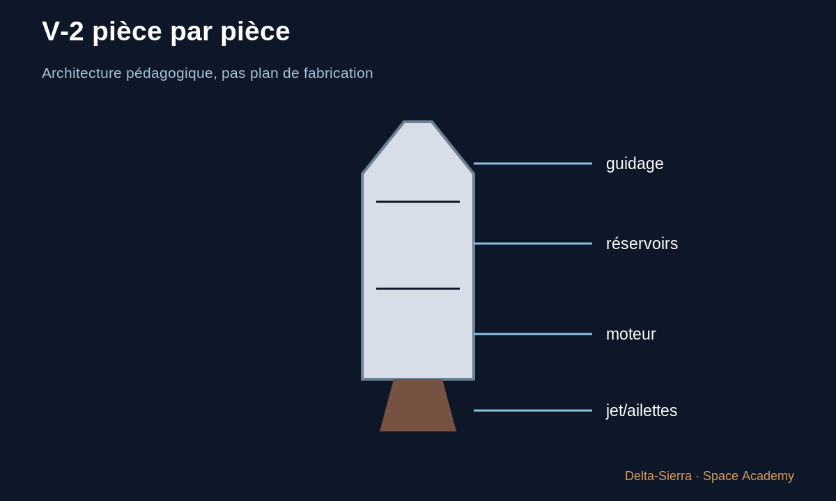 Schéma pédagogique 1 : 1 — Un véhicule est une somme de compromis — V-2 pièce par pièce : structure, moteur, guidage et limites