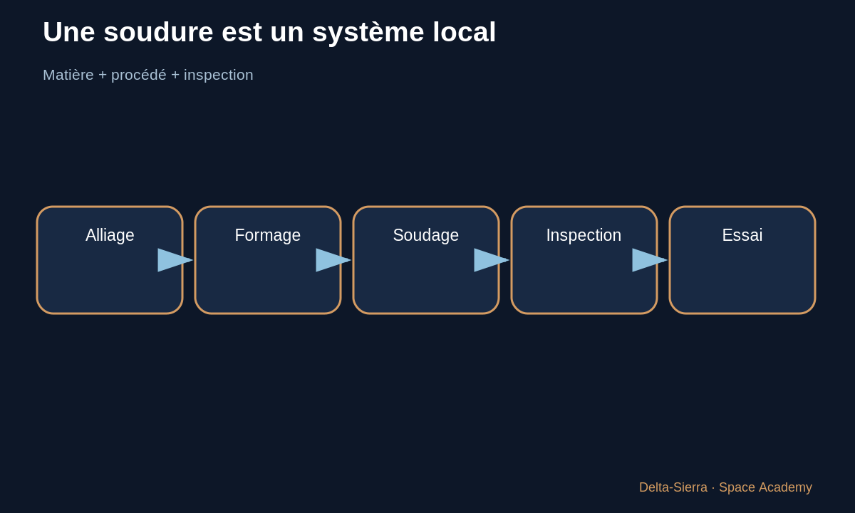 Schéma pédagogique 5 : 5 — Pourquoi ne pas épaissir toute la fusée « pour être sûr » ? — V-2 pièce par pièce : structure, moteur, guidage et limites