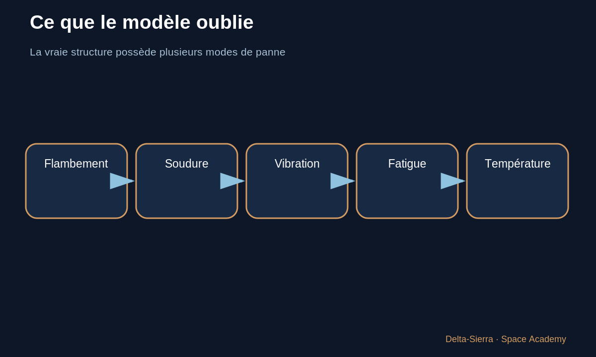 Schéma pédagogique 3 : 3 — Exemple volontairement simple — Pourquoi une paroi de fusée a-t-elle cette épaisseur ?