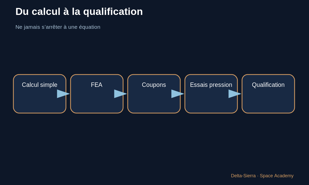 Schéma pédagogique 4 : 4 — Pourquoi le vrai réservoir ne s’arrête pas à « 5 mm » — Pourquoi une paroi de fusée a-t-elle cette épaisseur ?