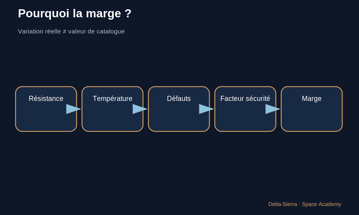 Schéma pédagogique 6 : 6 — Cryogénie et fabrication changent le matériau réel — Pourquoi une paroi de fusée a-t-elle cette épaisseur ?