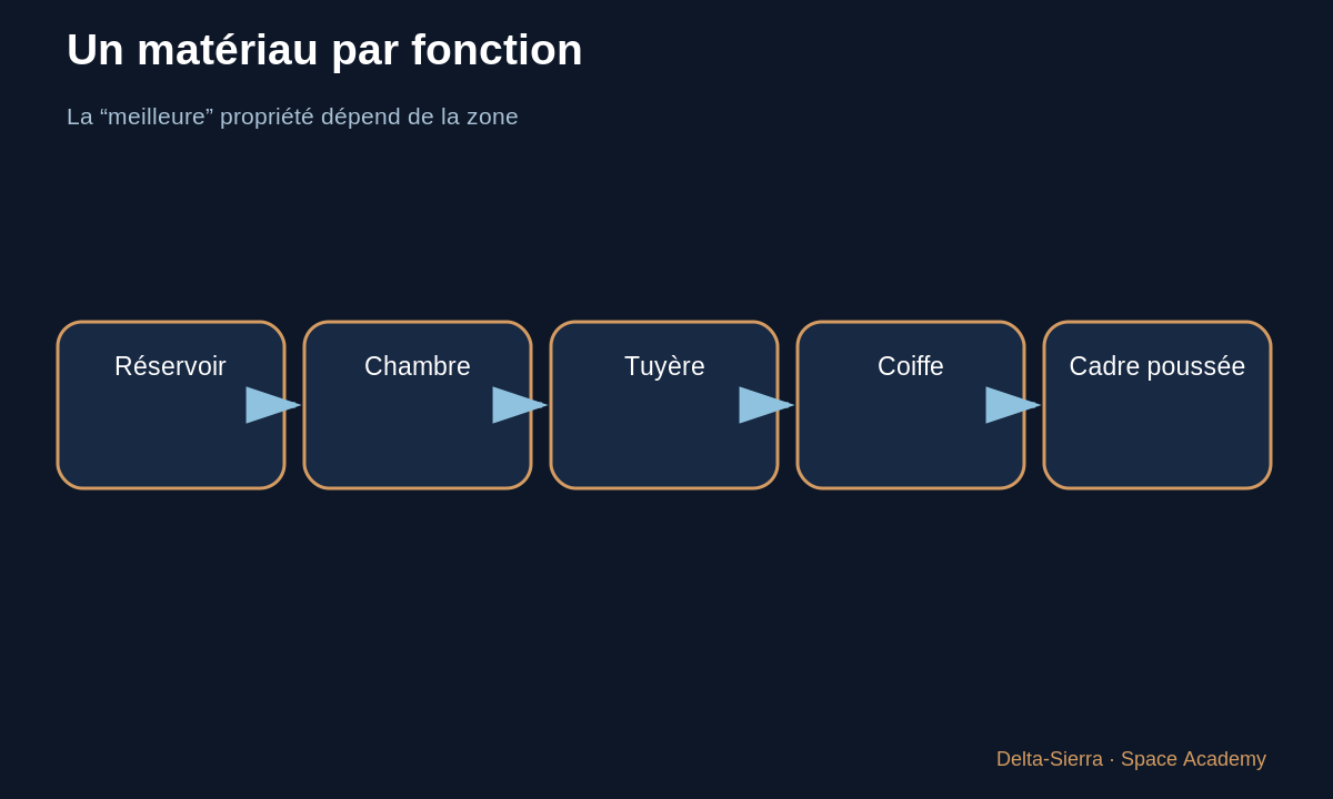 Schéma pédagogique 1 : 1 — Il n’existe pas de matériau parfait — Choisir les matériaux d’une fusée : acier, aluminium, cuivre, nickel et composites