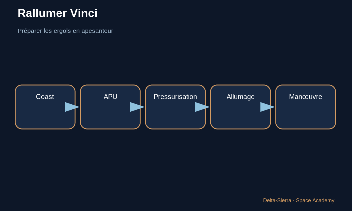 Schéma pédagogique 4 : 4 — Vinci : pourquoi rallumer change la mission — Vulcain et Vinci : deux moteurs européens, deux missions différentes