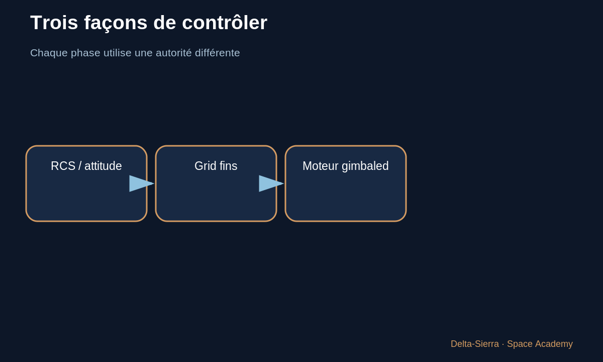 Schéma pédagogique 5 : 5 — Landing burn : contrôler vitesse verticale et position — Comment un premier étage Falcon 9 revient-il et se pose-t-il ?