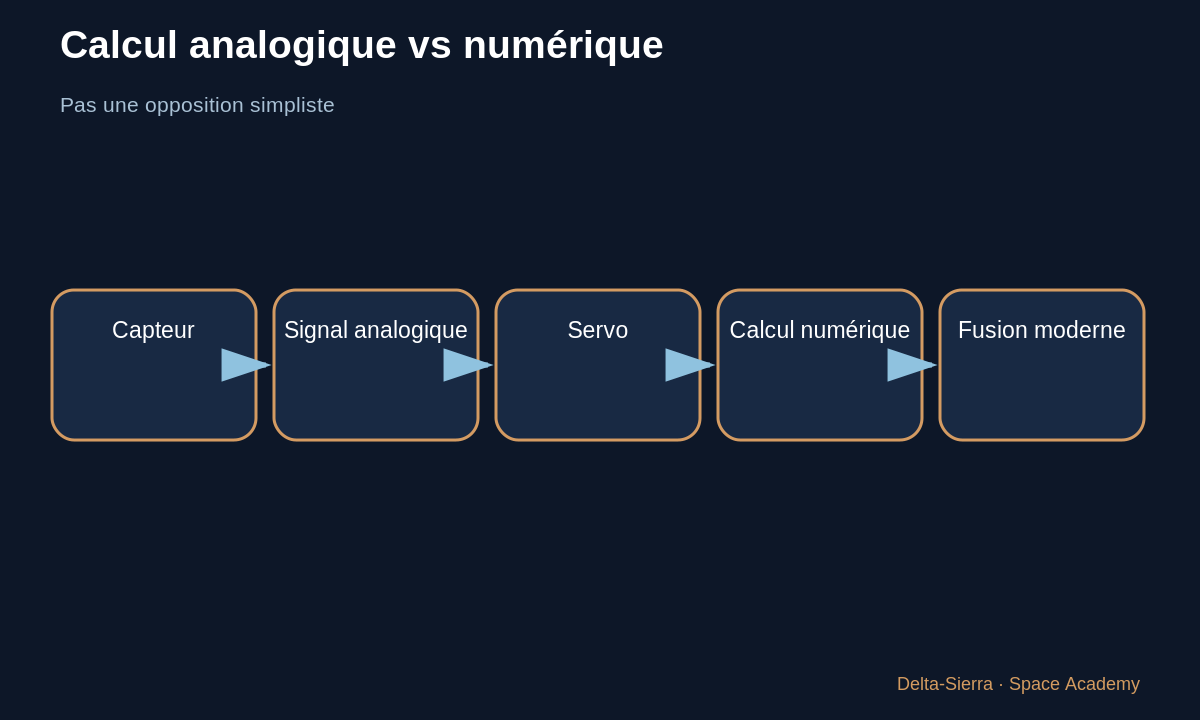 Schéma pédagogique 5 : 5 — Actionneurs et calculateur : fermer la boucle très vite — Pourquoi une V-2 ne pouvait-elle pas revenir comme Falcon 9 ?