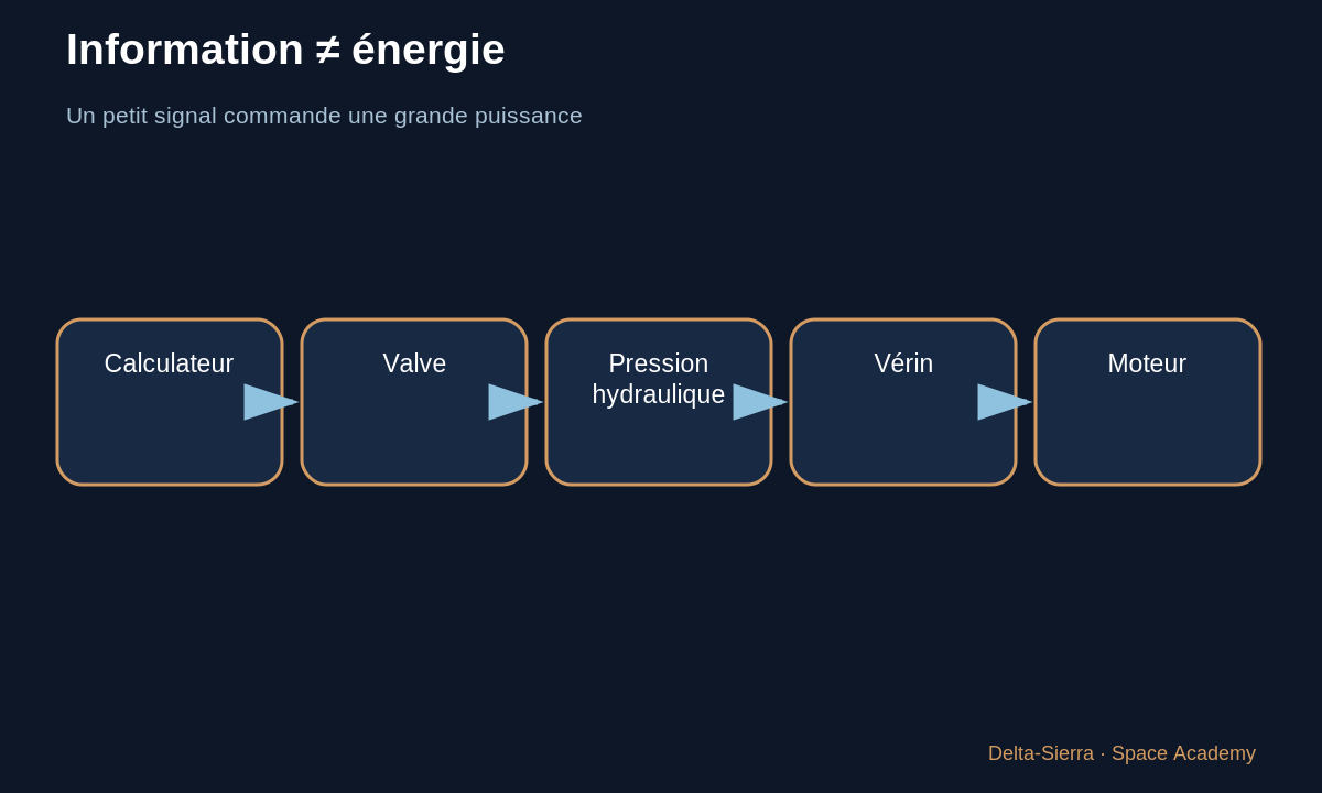 Schéma pédagogique 1 : 1 — Le signal n’apporte pas toute l’énergie — Comment un actionneur tient-il un moteur en poussée ?