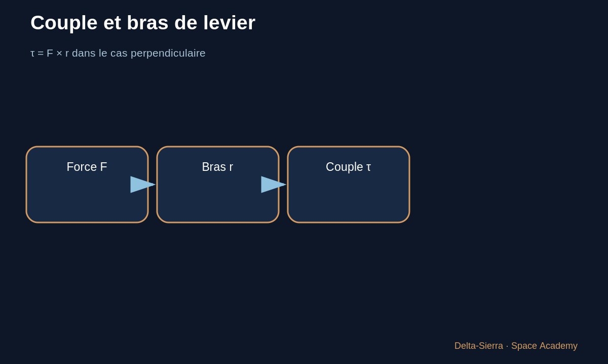 Schéma pédagogique 2 : 2 — Force, couple et bras de levier — Comment un actionneur tient-il un moteur en poussée ?