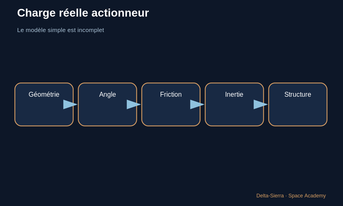 Schéma pédagogique 4 : 4 — Pourquoi l’hydraulique peut déplacer un gros moteur — Comment un actionneur tient-il un moteur en poussée ?