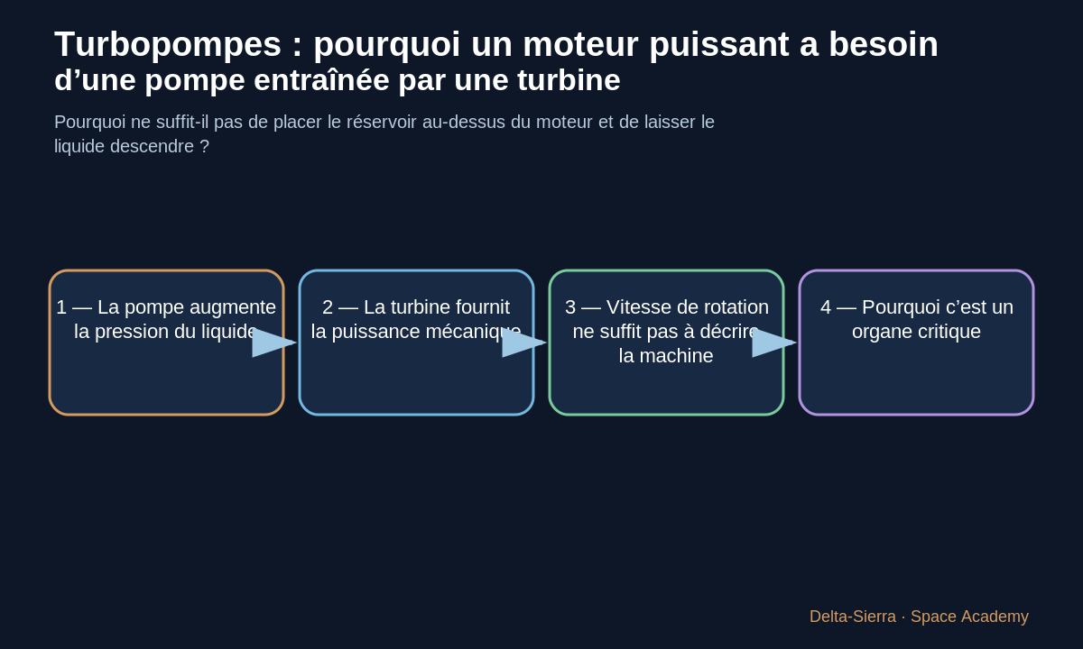 Schéma pédagogique 1: 1 — La pompe augmente la pression du liquide